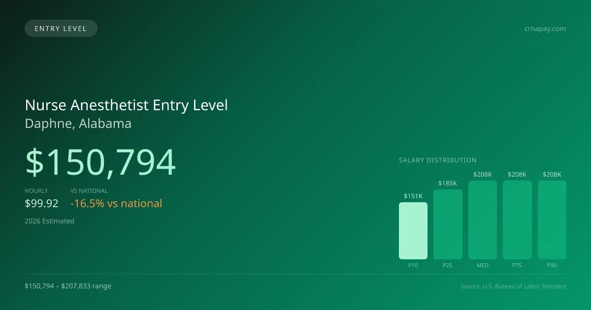 Nurse Anesthetist Entry Level Salary in Daphne, AL — 2026 est., based on 2025 BLS