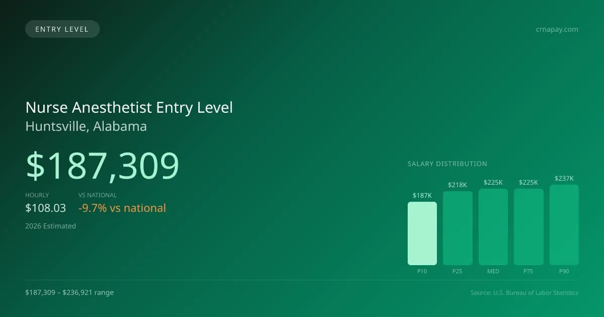 Nurse Anesthetist Entry Level Salary in Huntsville, AL — 2026 est., based on 2025 BLS
