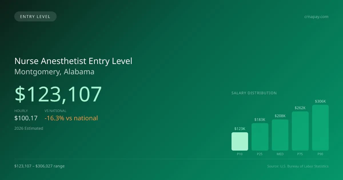 Nurse Anesthetist Entry Level Salary in Montgomery, AL — 2026 est., based on 2025 BLS