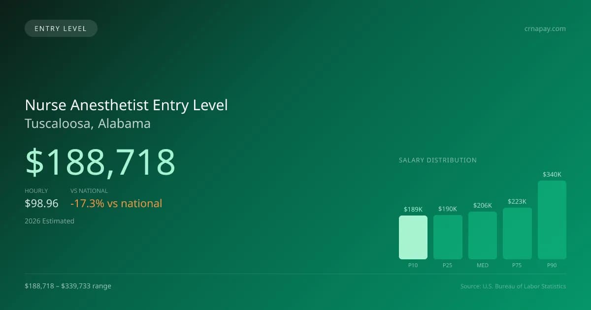 Nurse Anesthetist Entry Level Salary in Tuscaloosa, AL — 2026 est., based on 2025 BLS