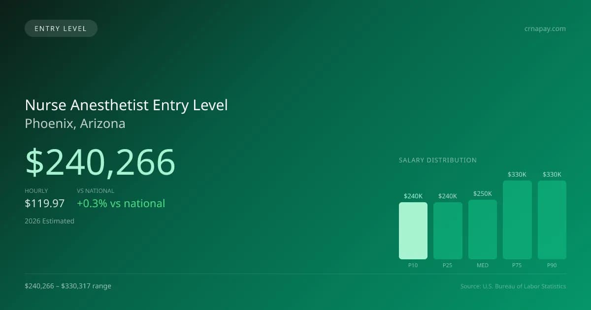 Nurse Anesthetist Entry Level Salary in Phoenix, AZ — 2026 est., based on 2025 BLS