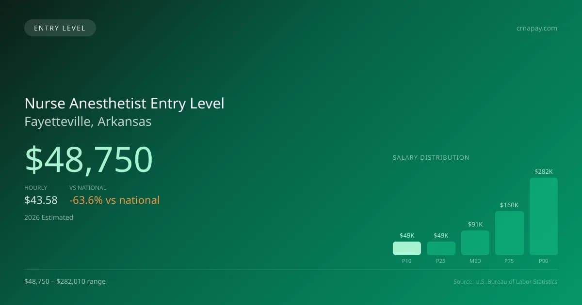 Nurse Anesthetist Entry Level Salary in Fayetteville, AR — 2026 est., based on 2025 BLS