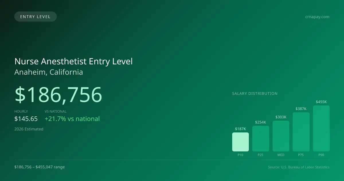 Nurse Anesthetist Entry Level Salary in Anaheim, CA — 2026 est., based on 2025 BLS