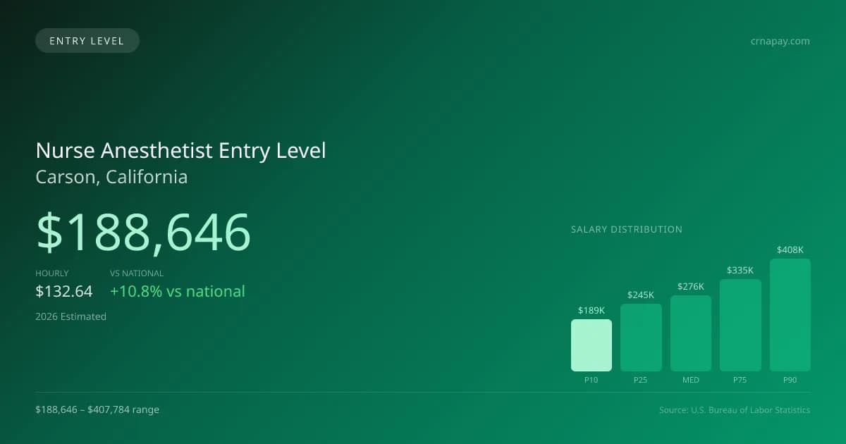 Nurse Anesthetist Entry Level Salary in Carson, CA — 2026 est., based on 2025 BLS