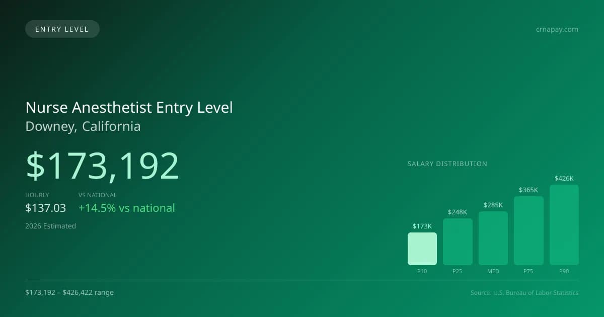 Nurse Anesthetist Entry Level Salary in Downey, CA — 2026 est., based on 2025 BLS