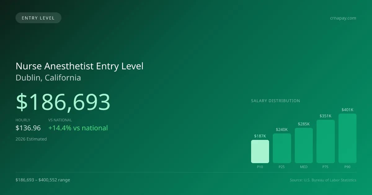 Nurse Anesthetist Entry Level Salary in Dublin, CA — 2026 est., based on 2025 BLS