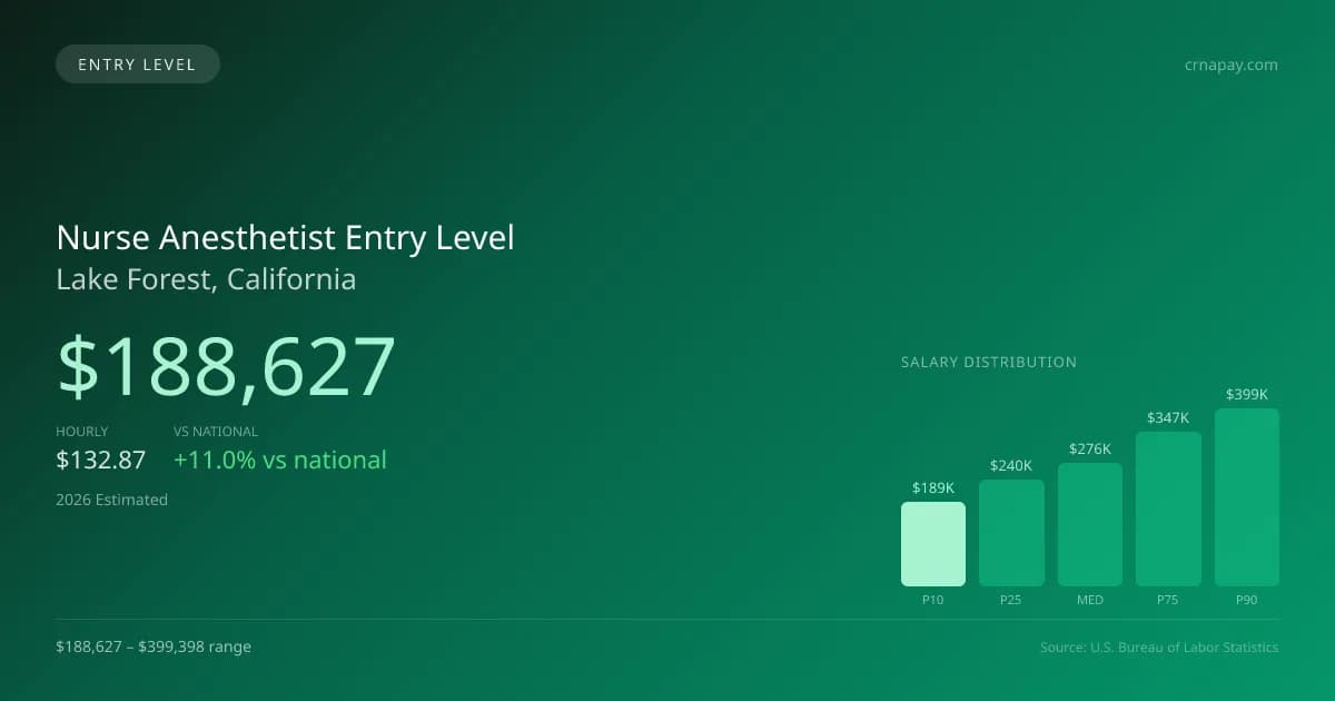 Nurse Anesthetist Entry Level Salary in Lake Forest, CA — 2026 est., based on 2025 BLS