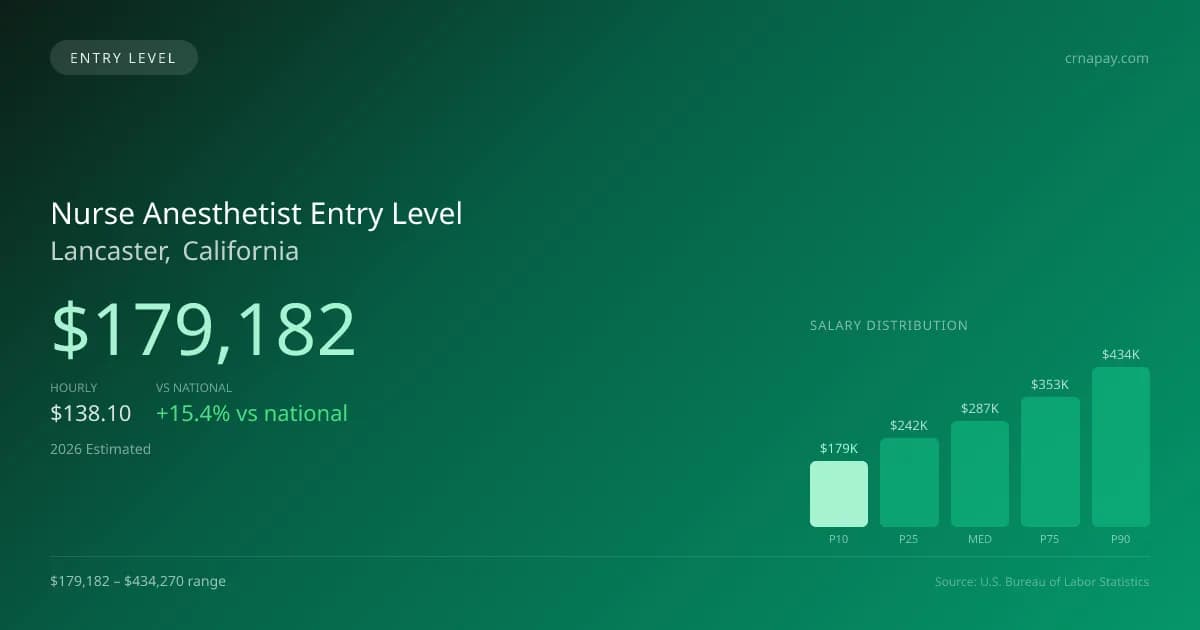 Nurse Anesthetist Entry Level Salary in Lancaster, CA — 2026 est., based on 2025 BLS
