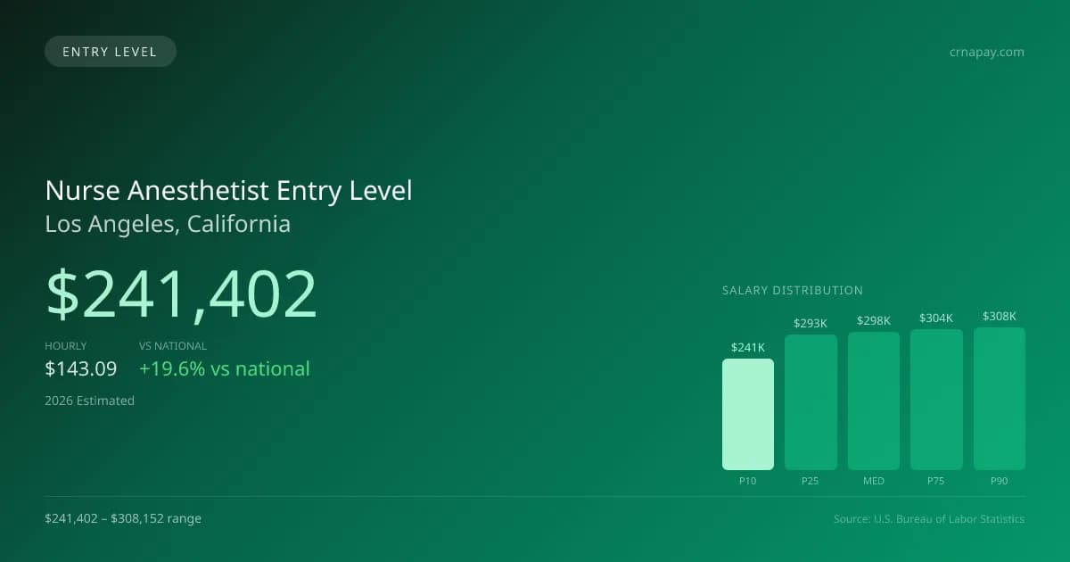 Nurse Anesthetist Entry Level Salary in Los Angeles, CA — 2026 est., based on 2025 BLS