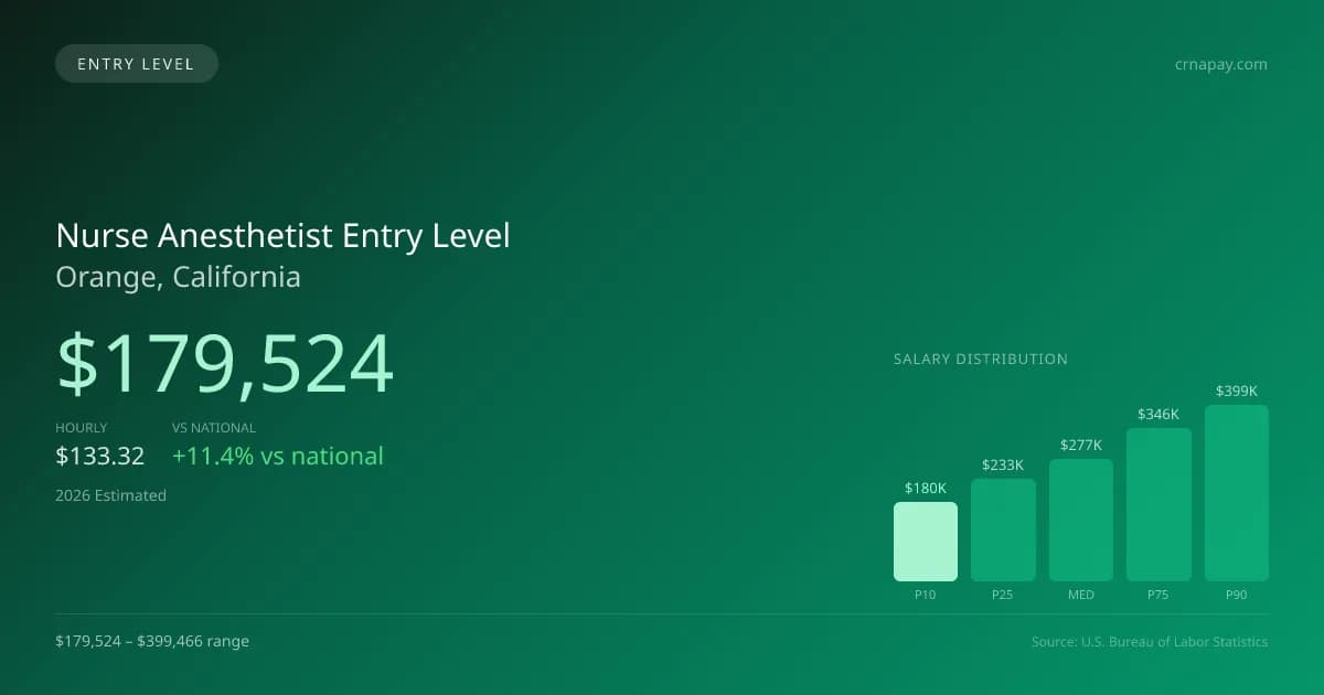Nurse Anesthetist Entry Level Salary in Orange, CA — 2026 est., based on 2025 BLS