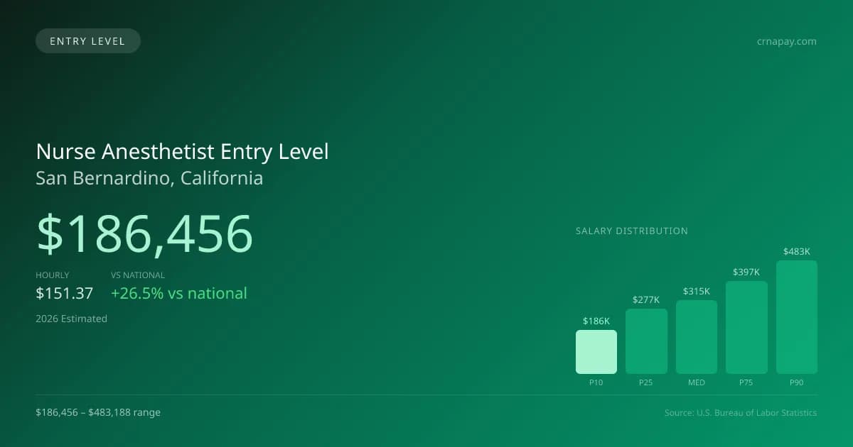 Nurse Anesthetist Entry Level Salary in San Bernardino, CA — 2026 est., based on 2025 BLS