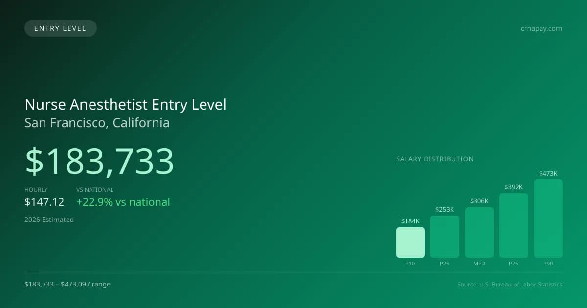 Nurse Anesthetist Entry Level Salary in San Francisco, CA — 2026 est., based on 2025 BLS