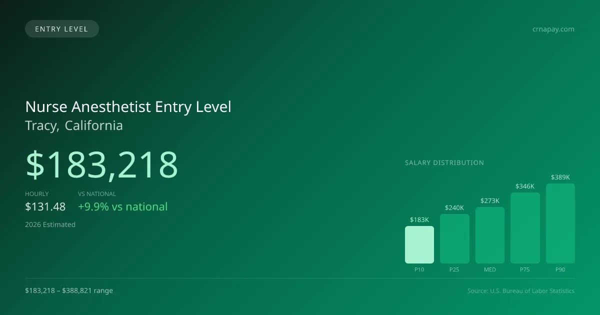 Nurse Anesthetist Entry Level Salary in Tracy, CA — 2026 est., based on 2025 BLS