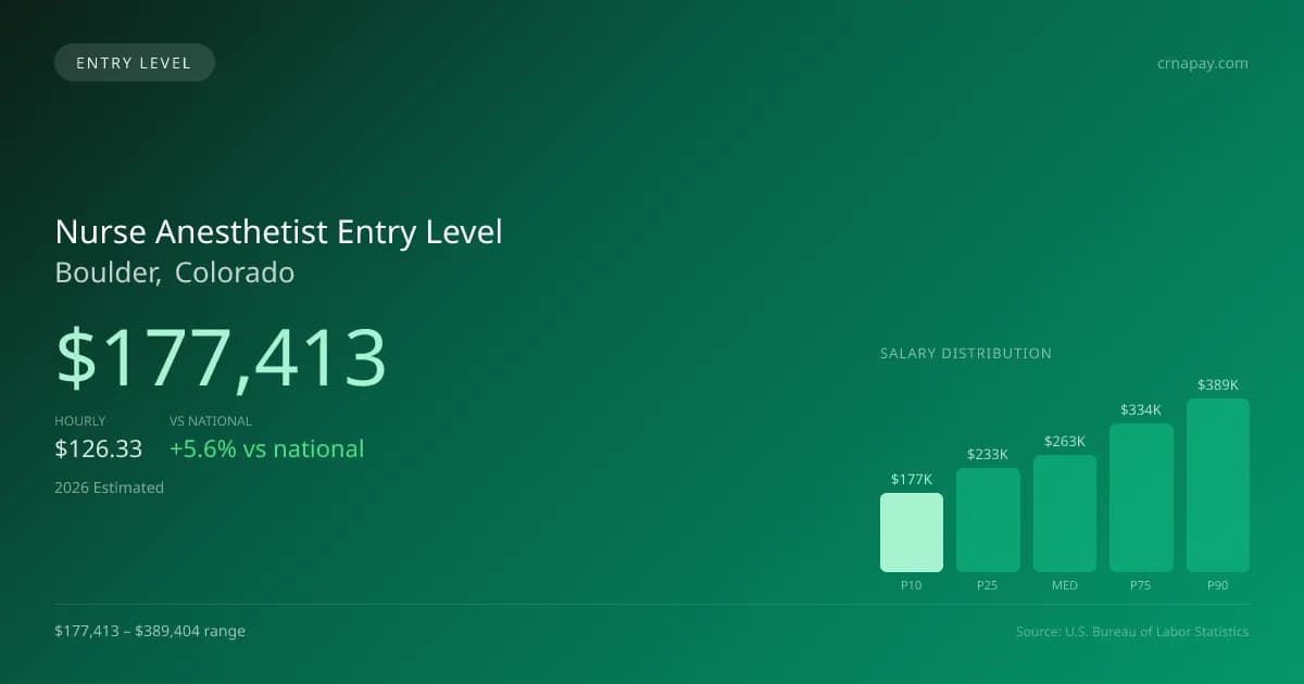 Nurse Anesthetist Entry Level Salary in Boulder, CO — 2026 est., based on 2025 BLS