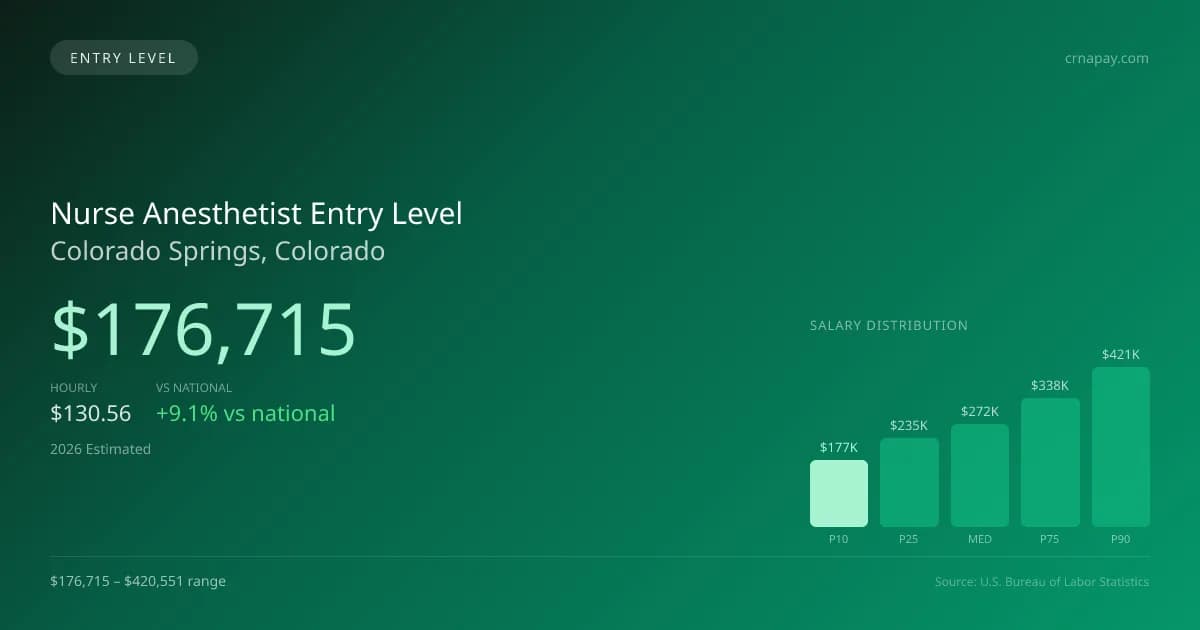 Nurse Anesthetist Entry Level Salary in Colorado Springs, CO — 2026 est., based on 2025 BLS
