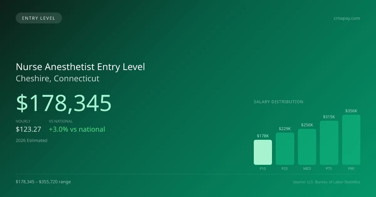 Nurse Anesthetist Entry Level Salary in Cheshire, CT — 2026 est., based on 2025 BLS