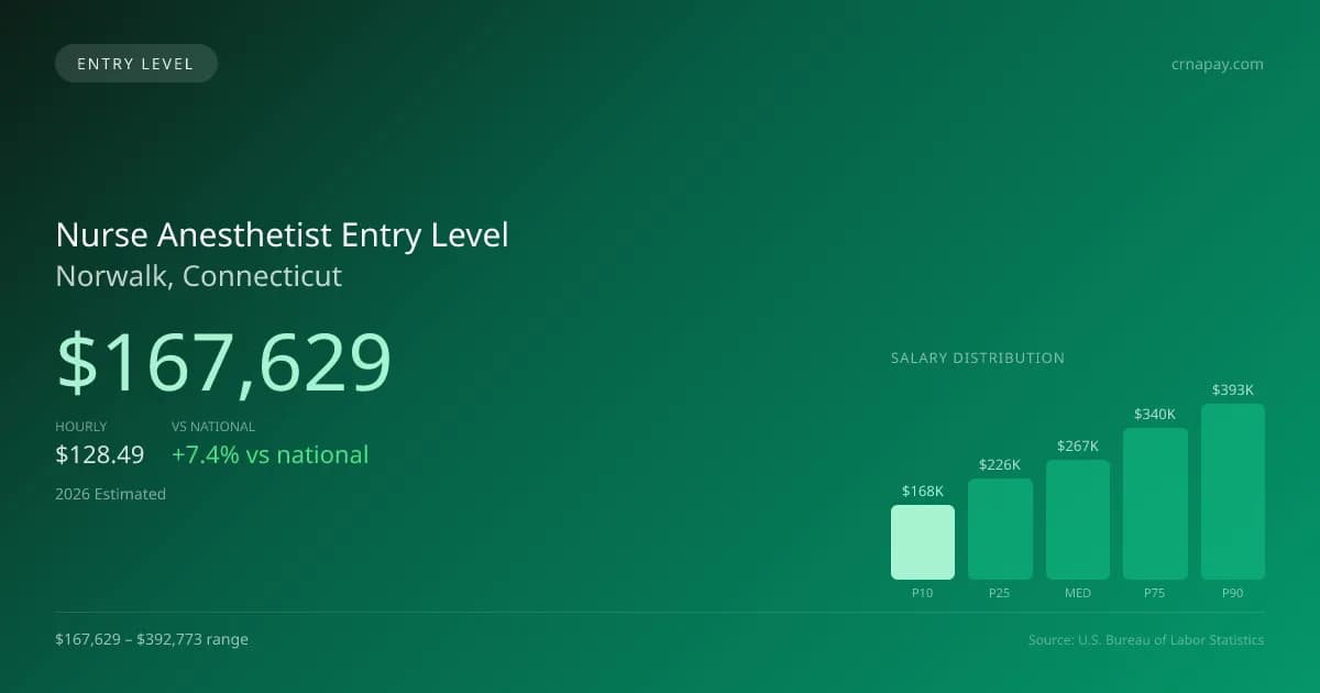 Nurse Anesthetist Entry Level Salary in Norwalk, CT — 2026 est., based on 2025 BLS