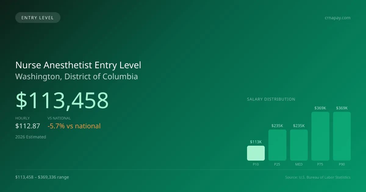 Nurse Anesthetist Entry Level Salary in Washington, DC — 2026 est., based on 2025 BLS