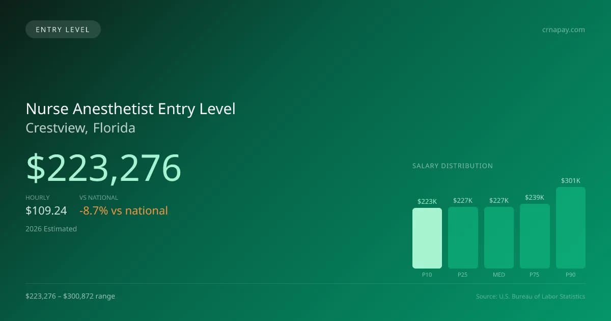 Nurse Anesthetist Entry Level Salary in Crestview, FL — 2026 est., based on 2025 BLS