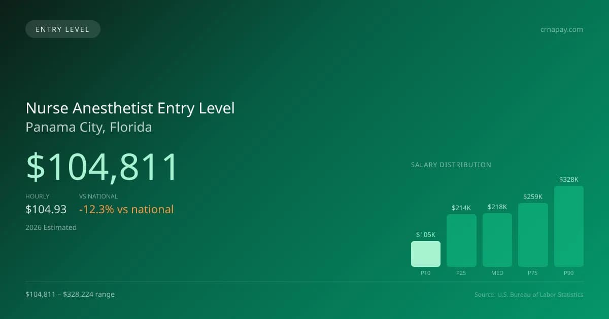 Nurse Anesthetist Entry Level Salary in Panama City, FL — 2026 est., based on 2025 BLS
