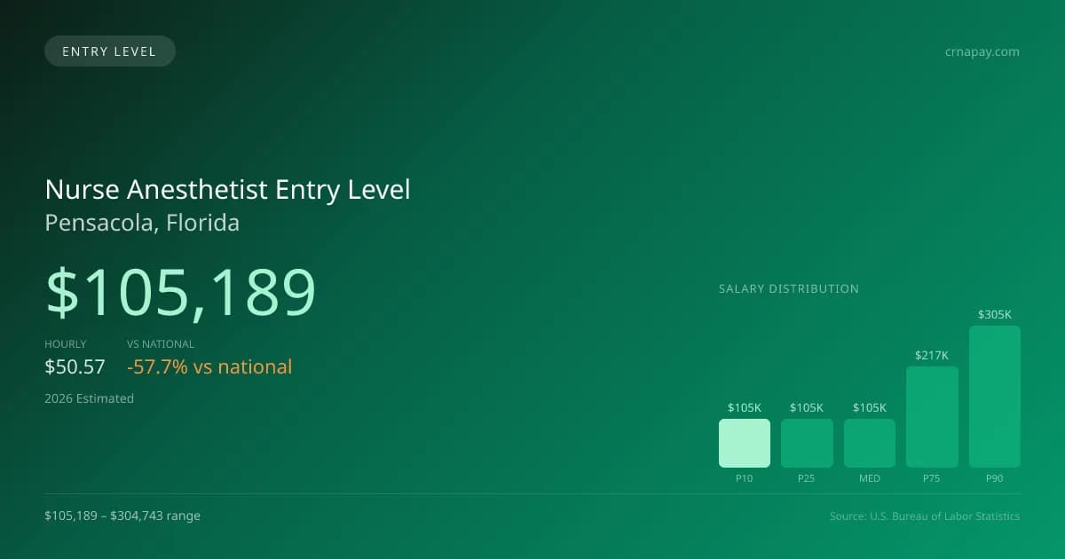 Nurse Anesthetist Entry Level Salary in Pensacola, FL — 2026 est., based on 2025 BLS