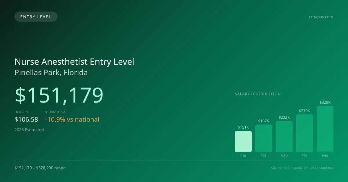 Nurse Anesthetist Entry Level Salary in Pinellas Park, FL — 2026 est., based on 2025 BLS