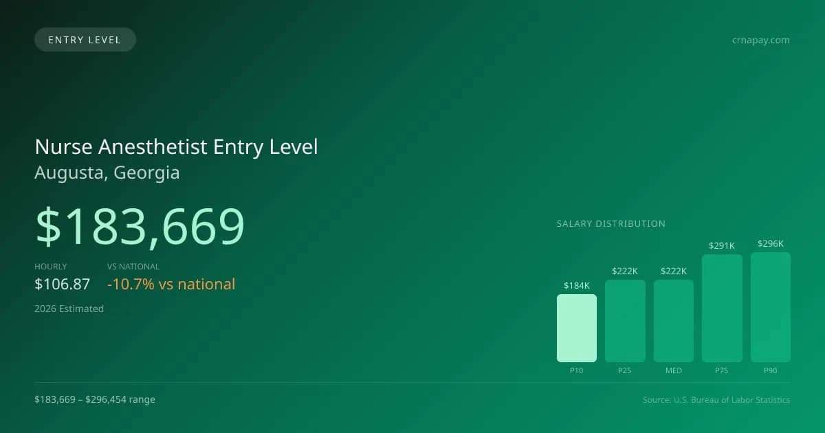 Nurse Anesthetist Entry Level Salary in Augusta, GA — 2026 est., based on 2025 BLS