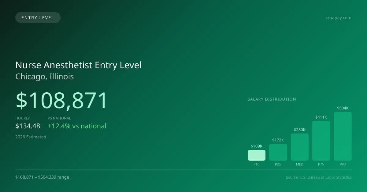 Nurse Anesthetist Entry Level Salary in Chicago, IL — 2026 est., based on 2025 BLS