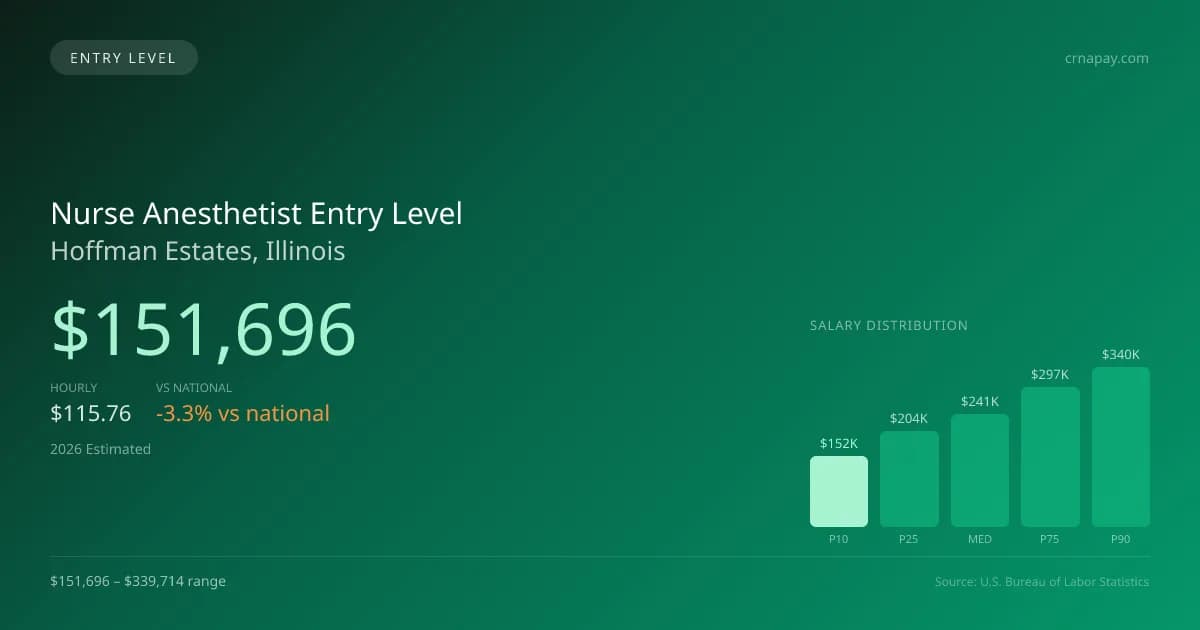 Nurse Anesthetist Entry Level Salary in Hoffman Estates, IL — 2026 est., based on 2025 BLS
