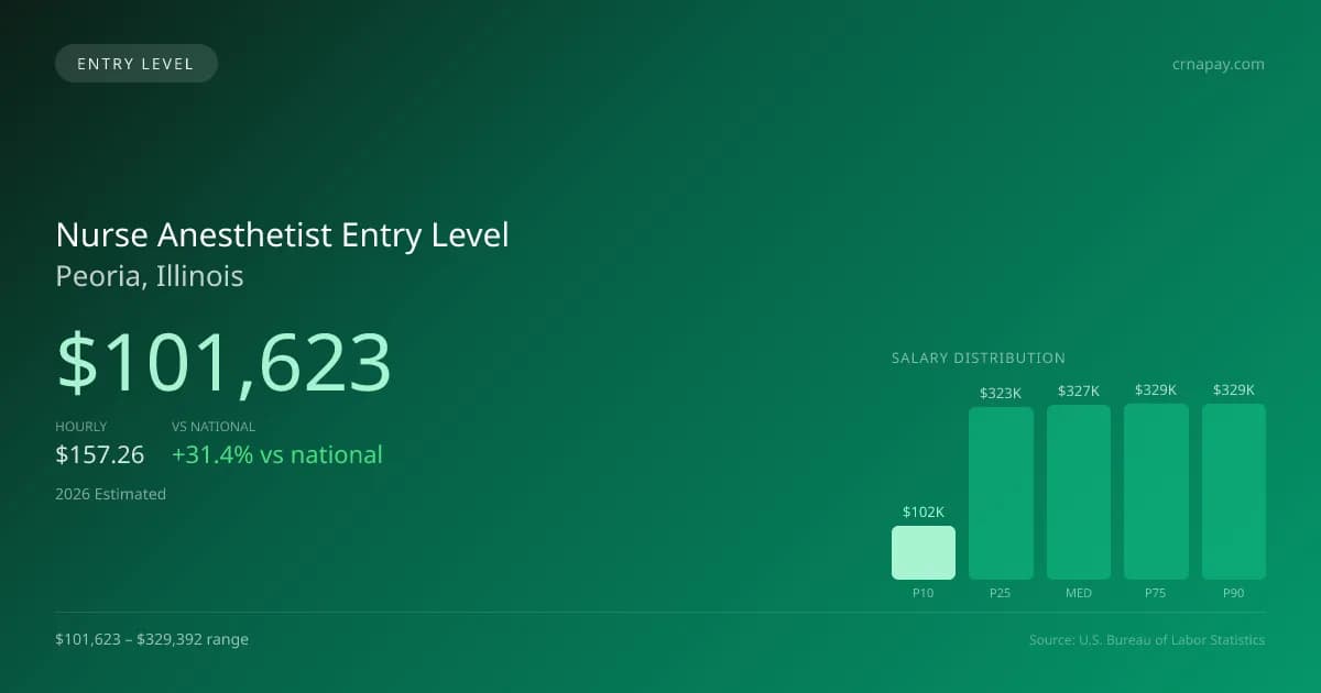 Nurse Anesthetist Entry Level Salary in Peoria, IL — 2026 est., based on 2025 BLS