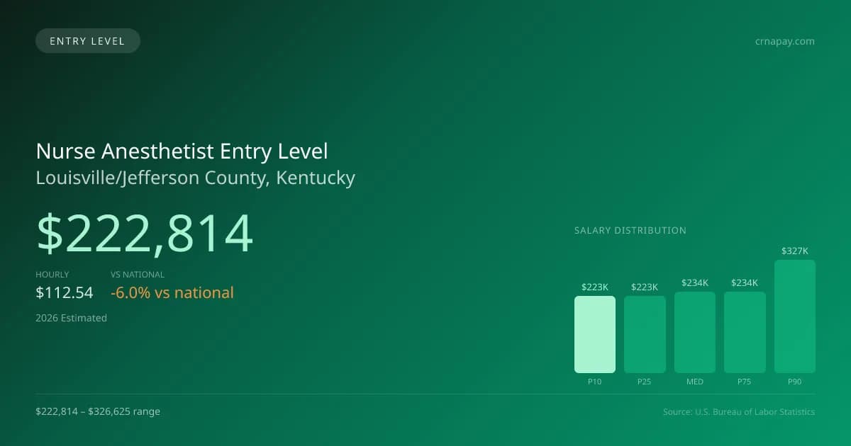 Nurse Anesthetist Entry Level Salary in Louisville/Jefferson County, KY — 2026 est., based on 2025 BLS