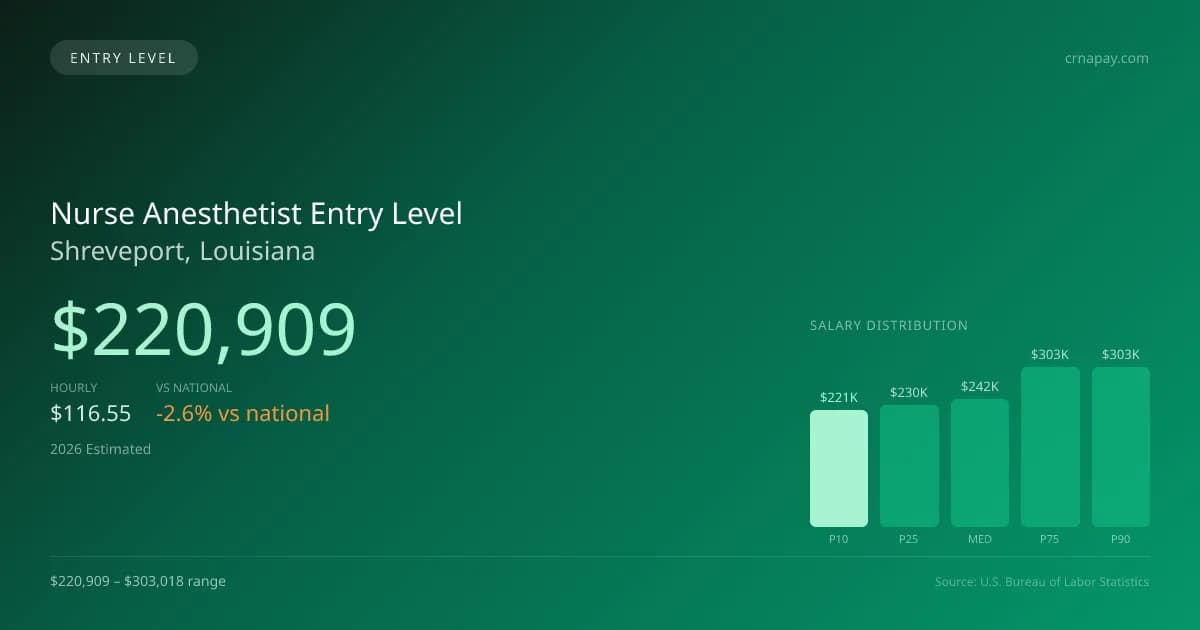 Nurse Anesthetist Entry Level Salary in Shreveport, LA — 2026 est., based on 2025 BLS