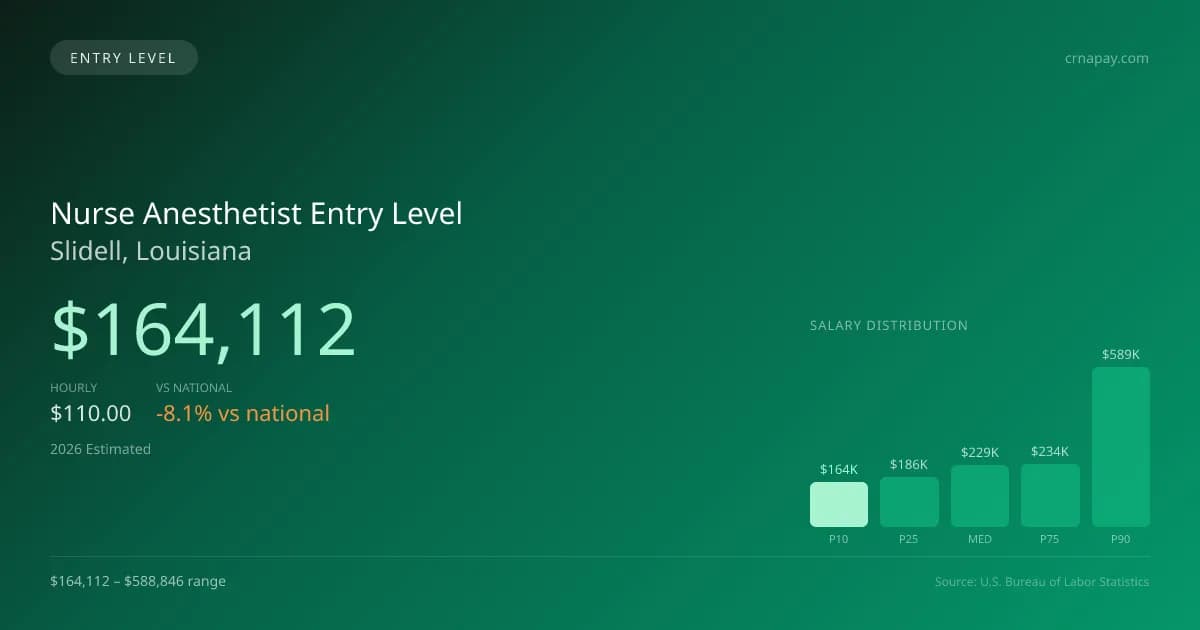Nurse Anesthetist Entry Level Salary in Slidell, LA — 2026 est., based on 2025 BLS