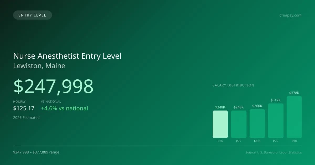 Nurse Anesthetist Entry Level Salary in Lewiston, ME — 2026 est., based on 2025 BLS