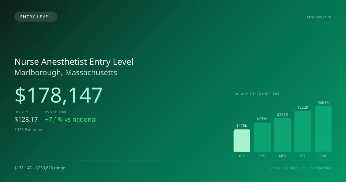 Nurse Anesthetist Entry Level Salary in Marlborough, MA — 2026 est., based on 2025 BLS