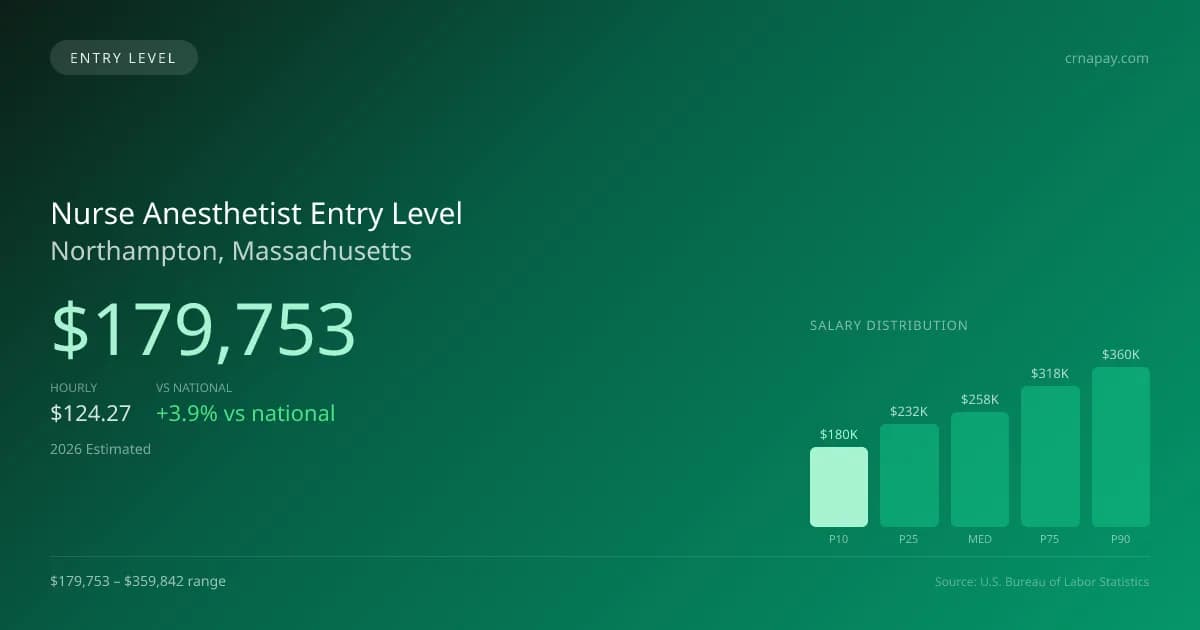 Nurse Anesthetist Entry Level Salary in Northampton, MA — 2026 est., based on 2025 BLS