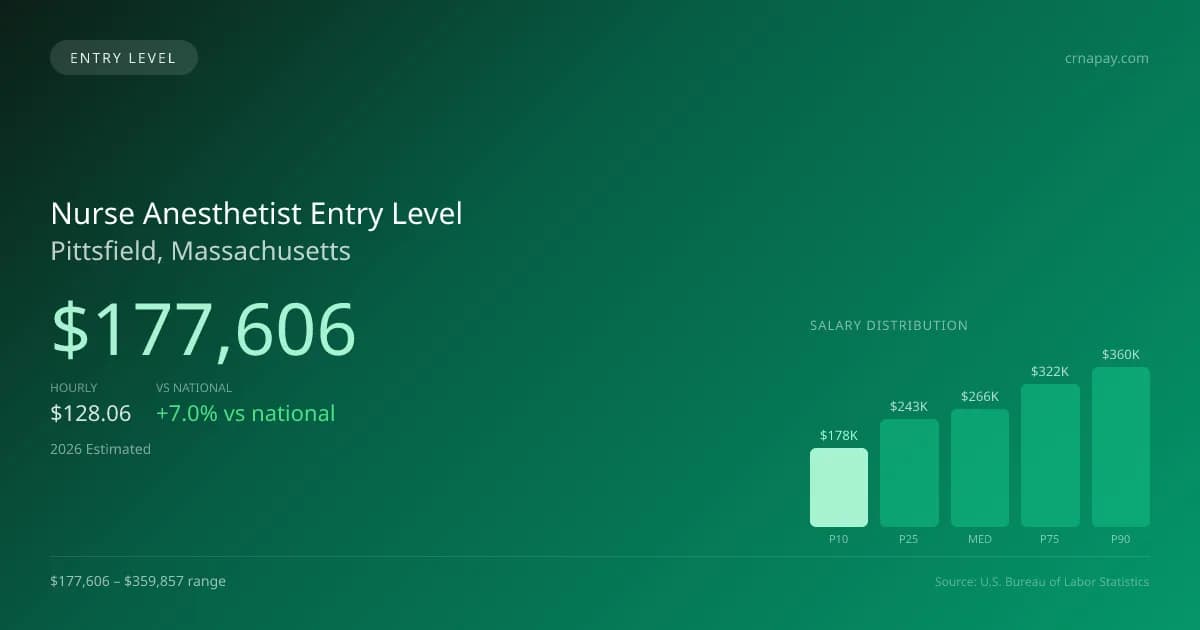 Nurse Anesthetist Entry Level Salary in Pittsfield, MA — 2026 est., based on 2025 BLS