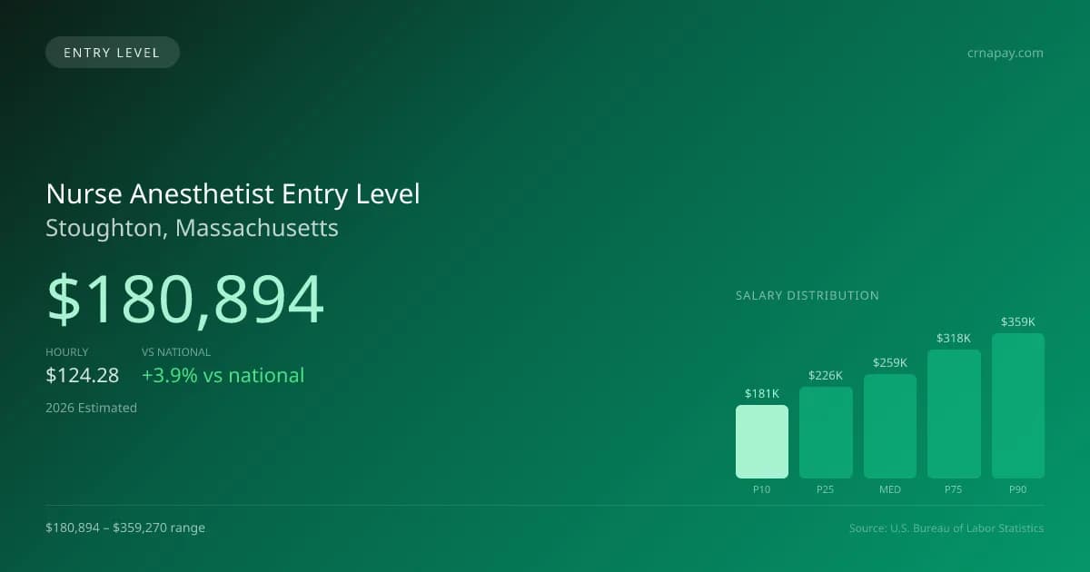 Nurse Anesthetist Entry Level Salary in Stoughton, MA — 2026 est., based on 2025 BLS
