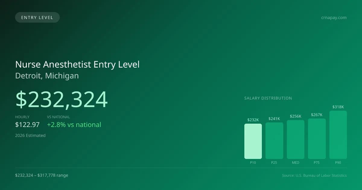 Nurse Anesthetist Entry Level Salary in Detroit, MI — 2026 est., based on 2025 BLS