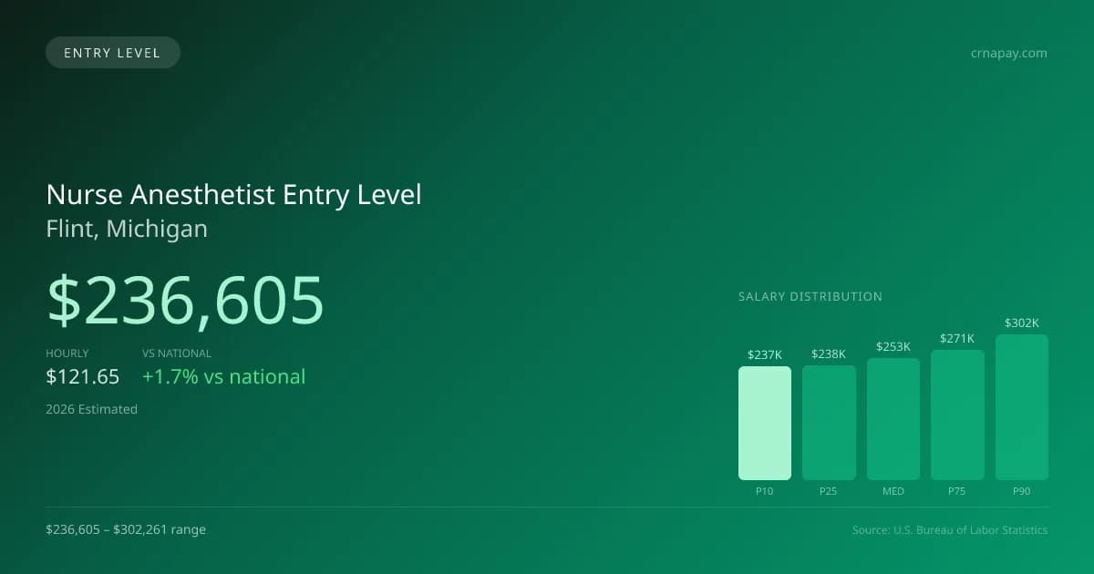 Nurse Anesthetist Entry Level Salary in Flint, MI — 2026 est., based on 2025 BLS