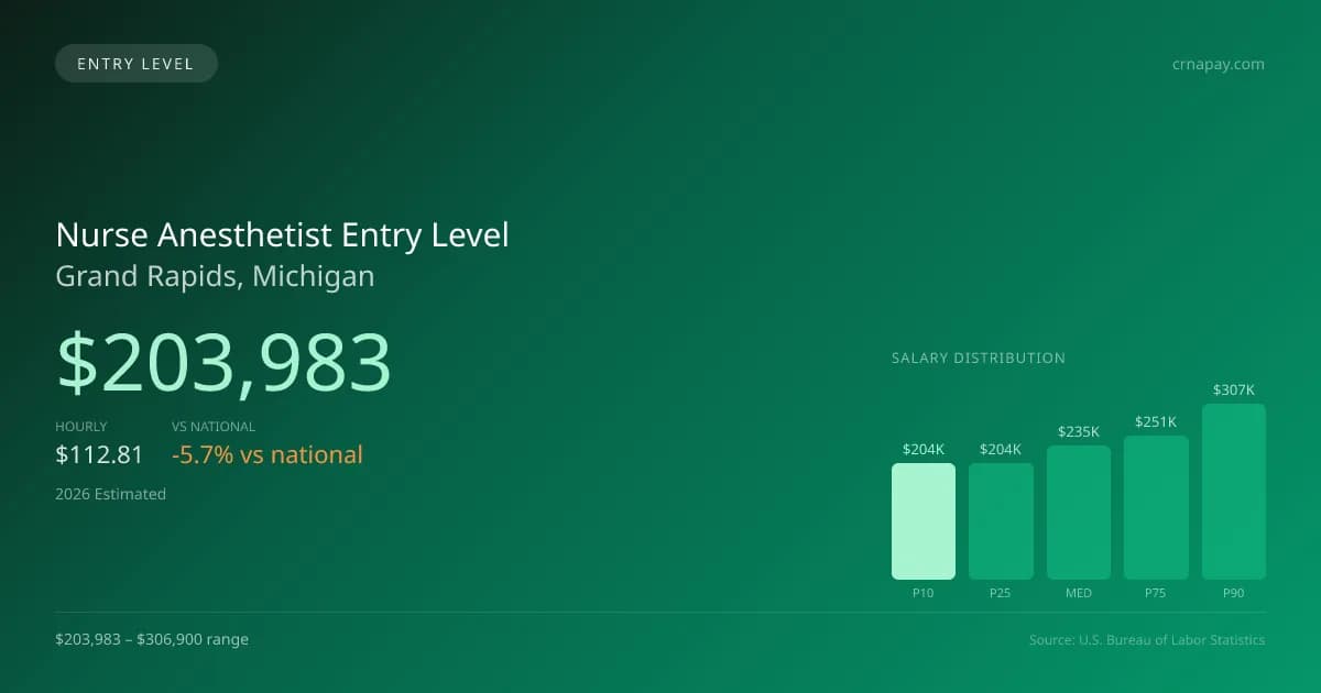 Nurse Anesthetist Entry Level Salary in Grand Rapids, MI — 2026 est., based on 2025 BLS