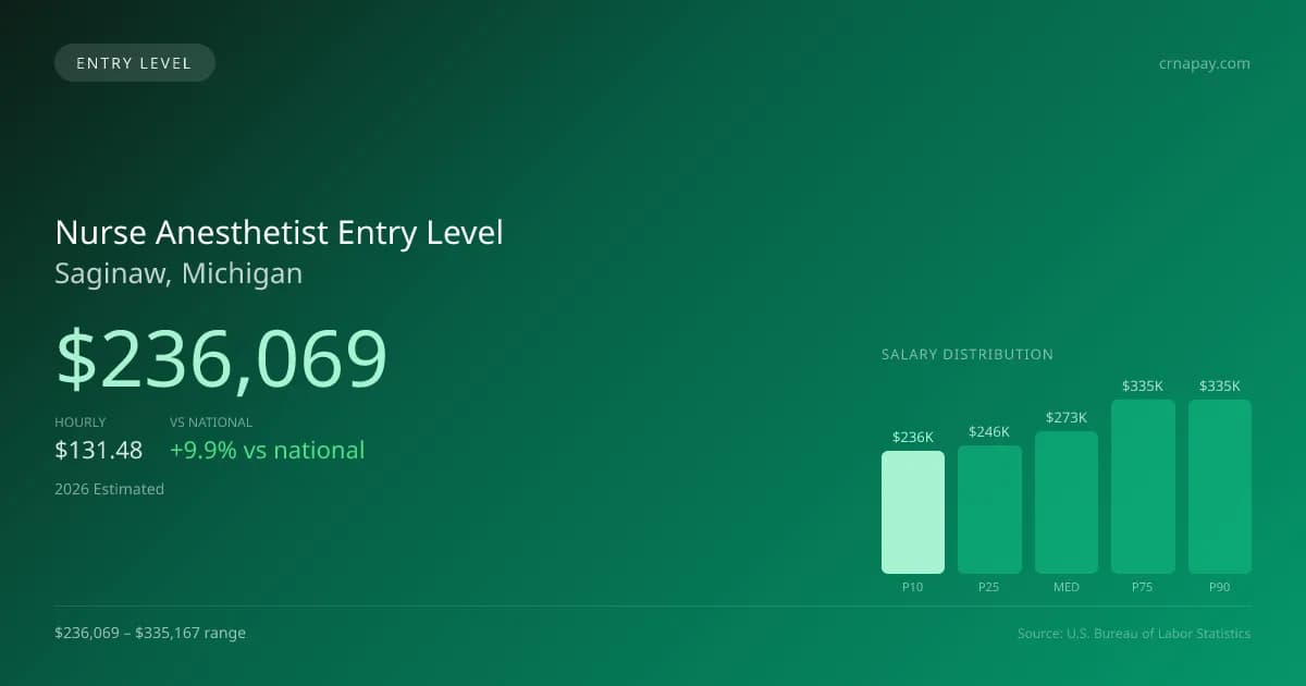 Nurse Anesthetist Entry Level Salary in Saginaw, MI — 2026 est., based on 2025 BLS