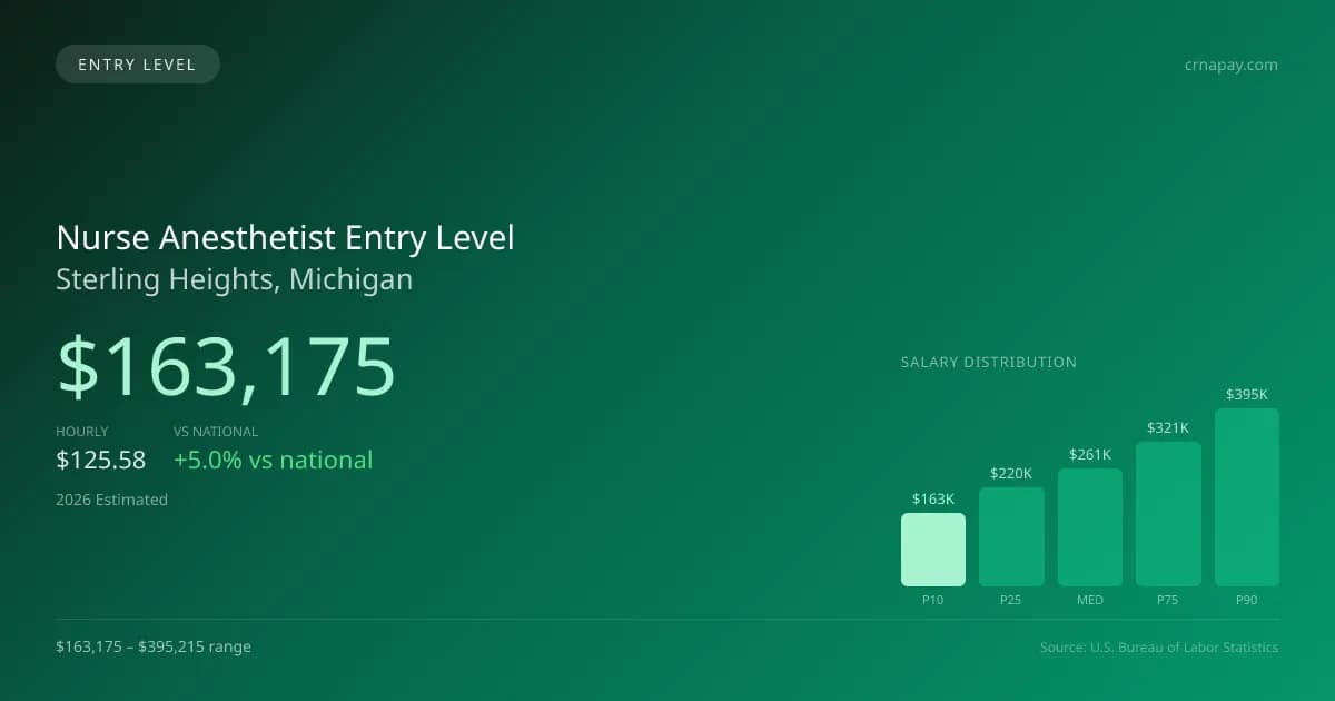 Nurse Anesthetist Entry Level Salary in Sterling Heights, MI — 2026 est., based on 2025 BLS