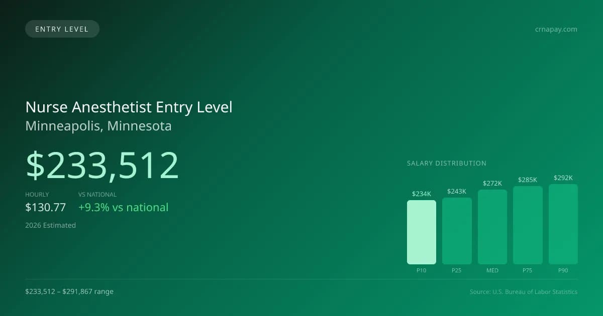 Nurse Anesthetist Entry Level Salary in Minneapolis, MN — 2026 est., based on 2025 BLS