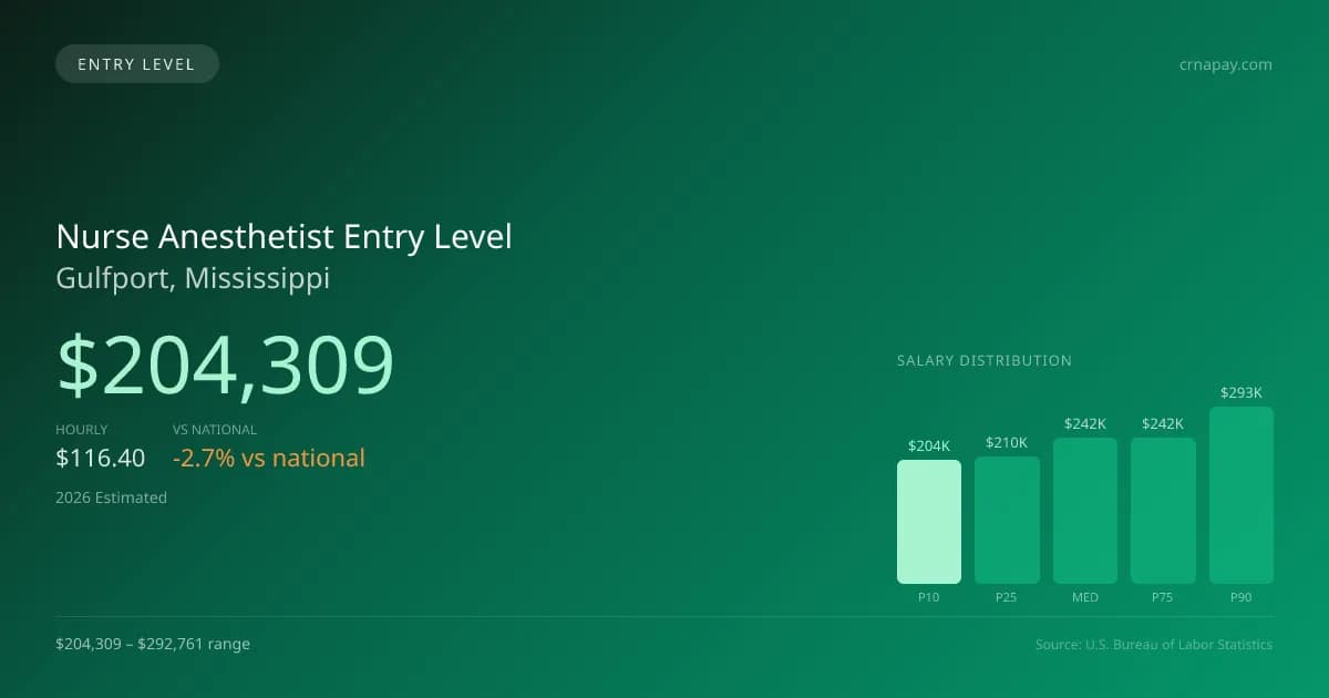 Nurse Anesthetist Entry Level Salary in Gulfport, MS — 2026 est., based on 2025 BLS