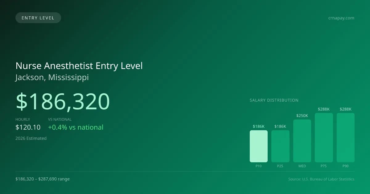 Nurse Anesthetist Entry Level Salary in Jackson, MS — 2026 est., based on 2025 BLS