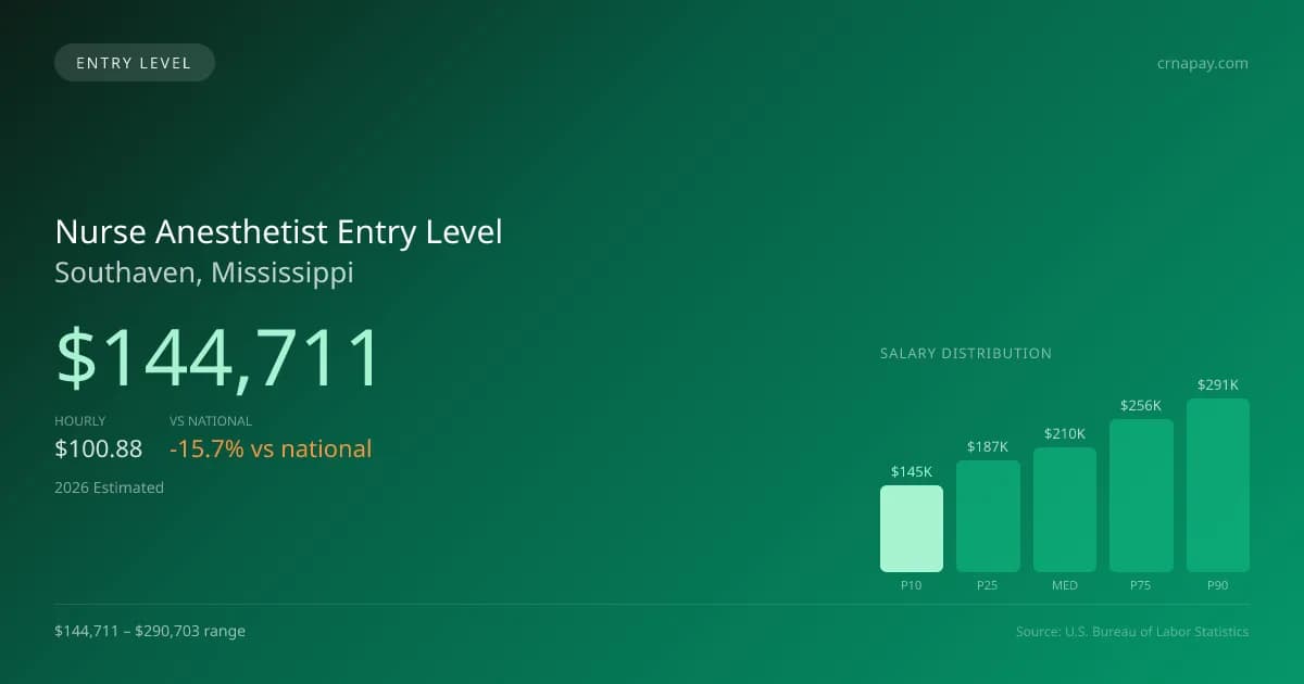 Nurse Anesthetist Entry Level Salary in Southaven, MS — 2026 est., based on 2025 BLS