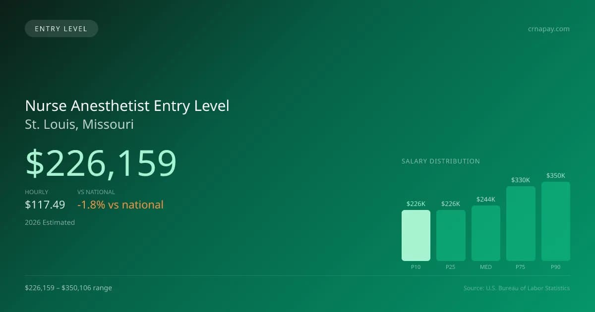 Nurse Anesthetist Entry Level Salary in St. Louis, MO — 2026 est., based on 2025 BLS