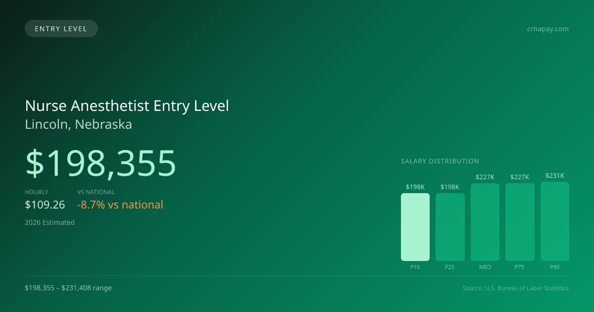 Nurse Anesthetist Entry Level Salary in Lincoln, NE — 2026 est., based on 2025 BLS