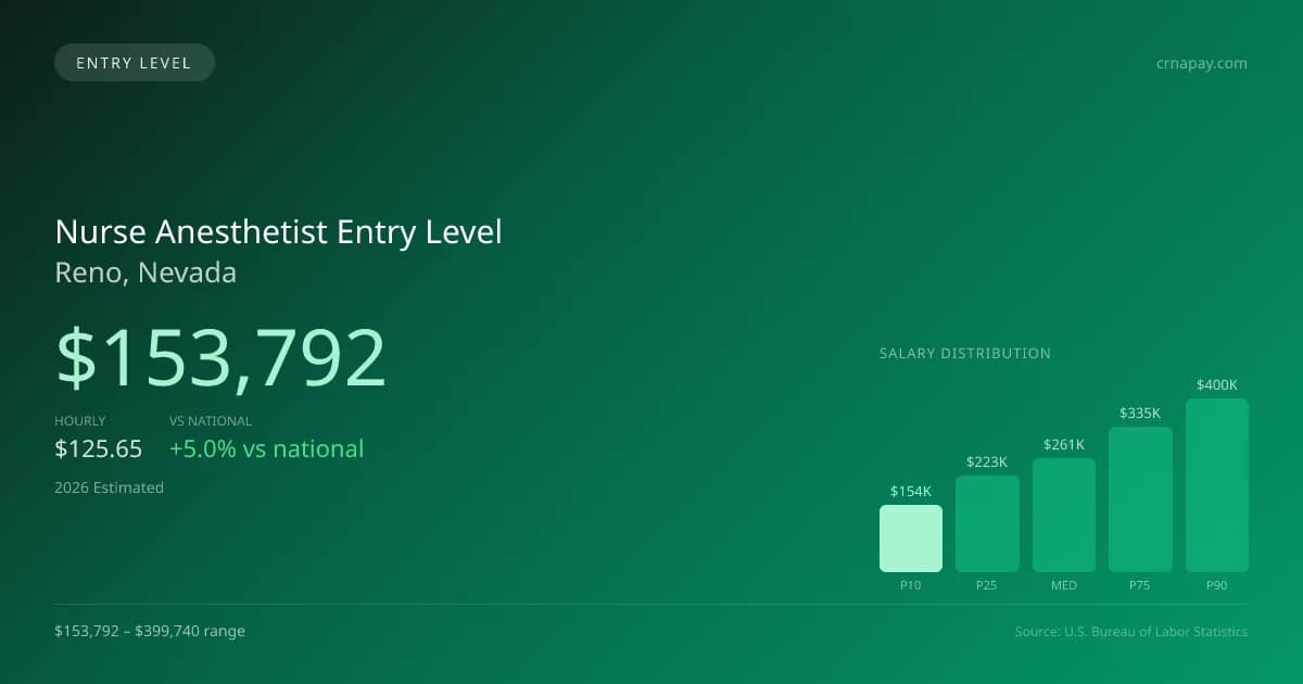 Nurse Anesthetist Entry Level Salary in Reno, NV — 2026 est., based on 2025 BLS